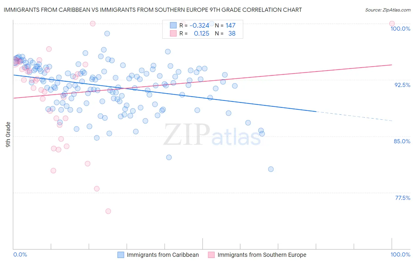 Immigrants from Caribbean vs Immigrants from Southern Europe 9th Grade
