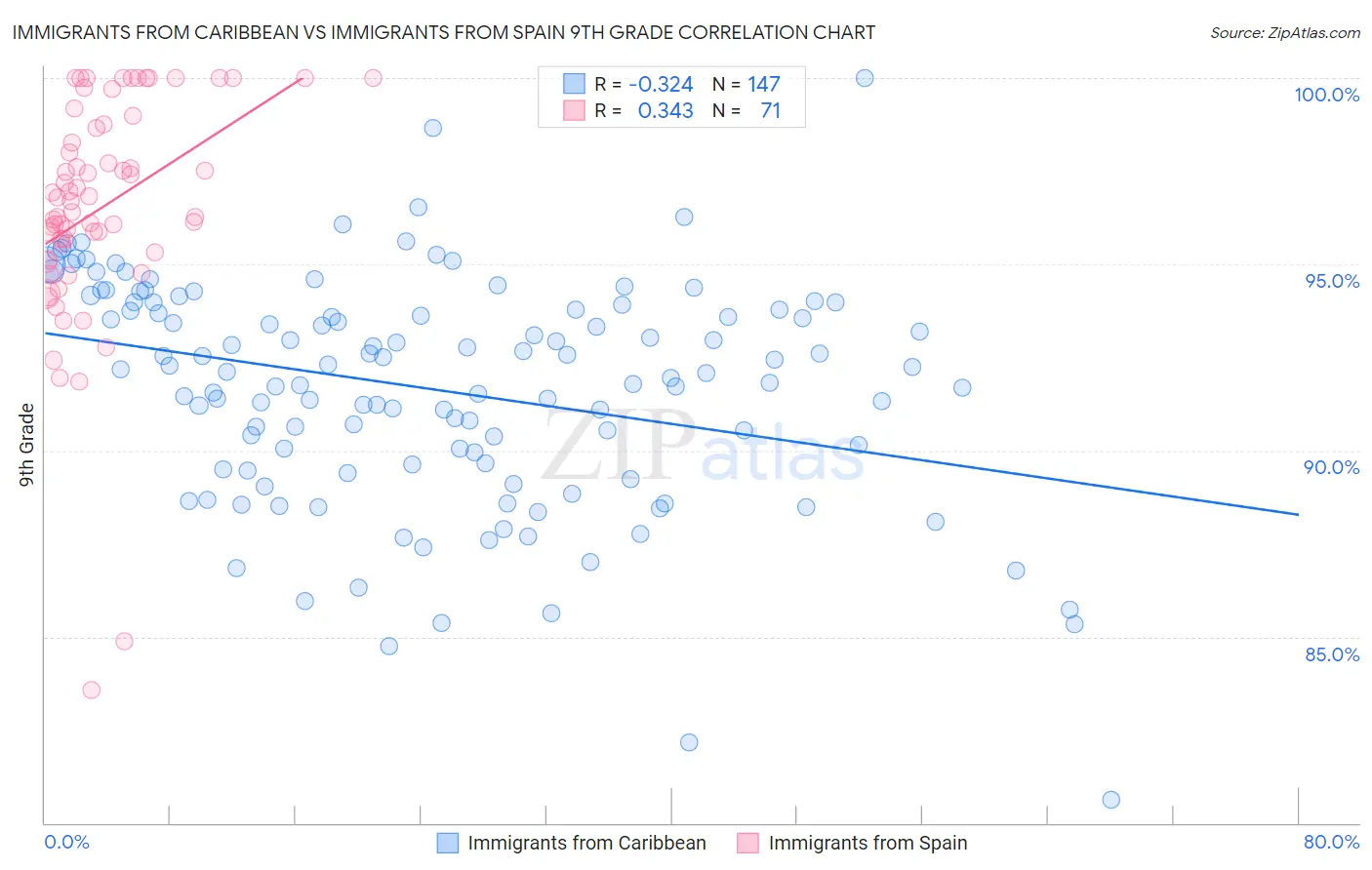 Immigrants from Caribbean vs Immigrants from Spain 9th Grade