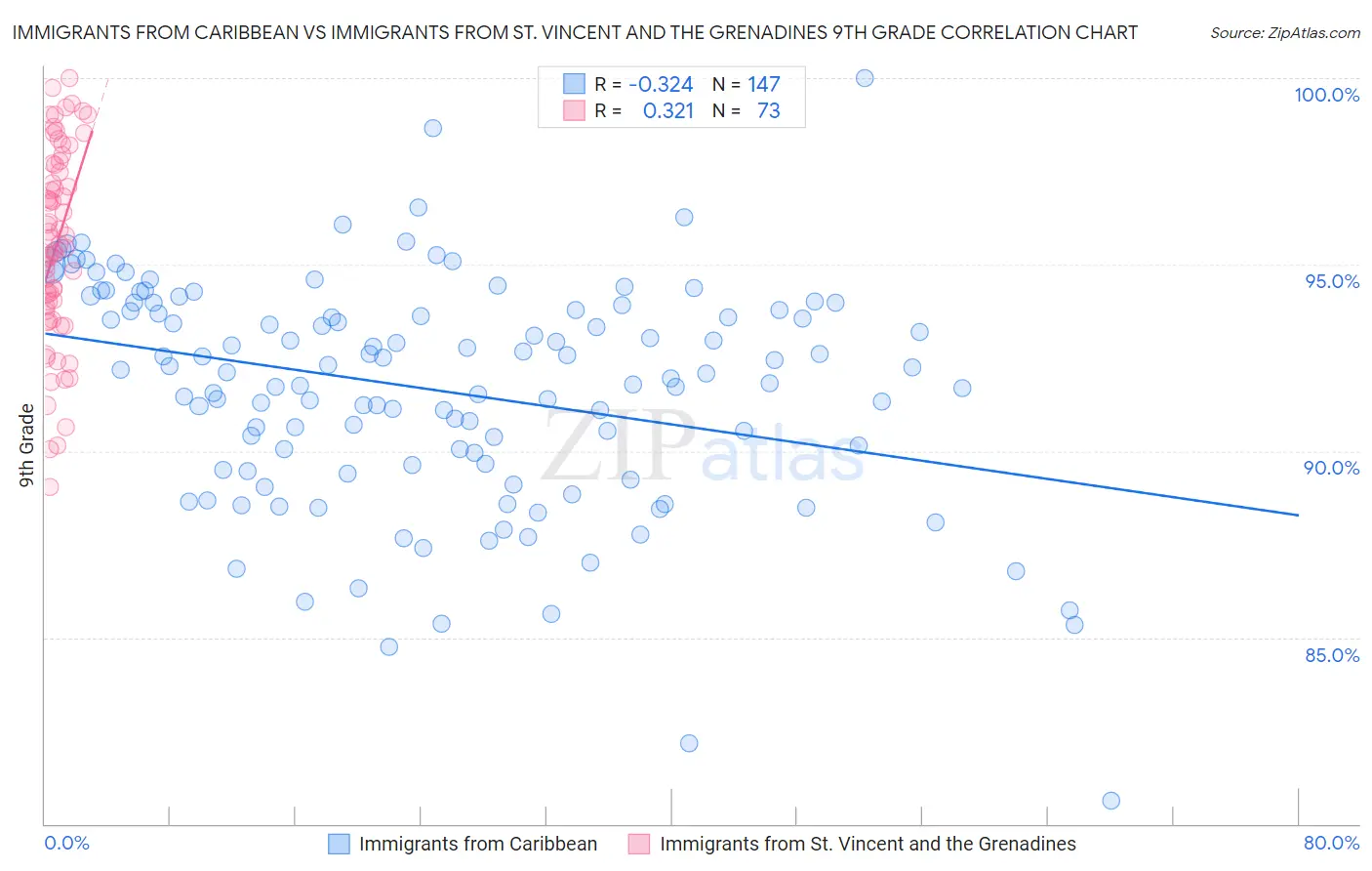 Immigrants from Caribbean vs Immigrants from St. Vincent and the Grenadines 9th Grade