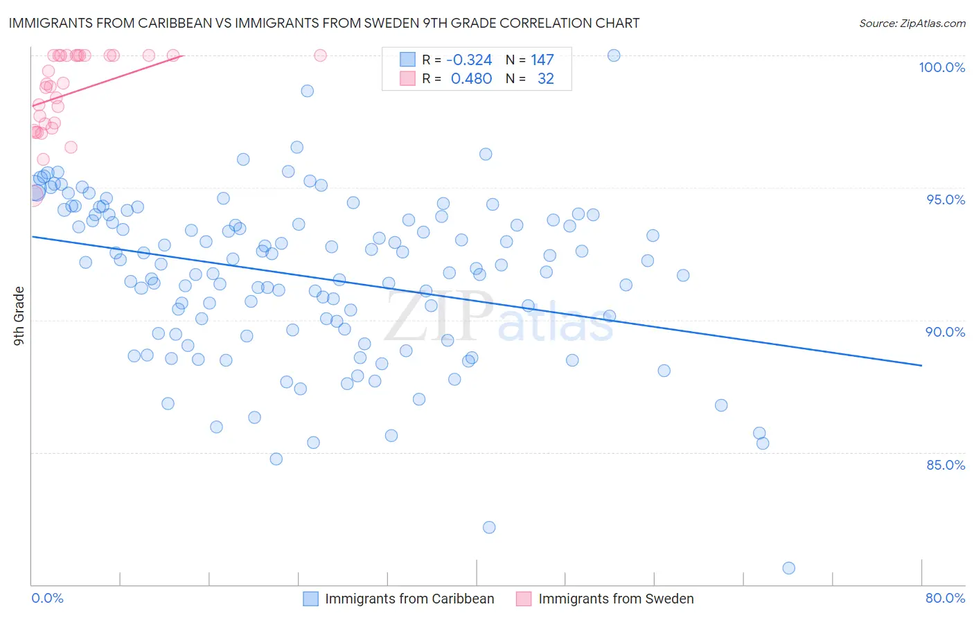 Immigrants from Caribbean vs Immigrants from Sweden 9th Grade