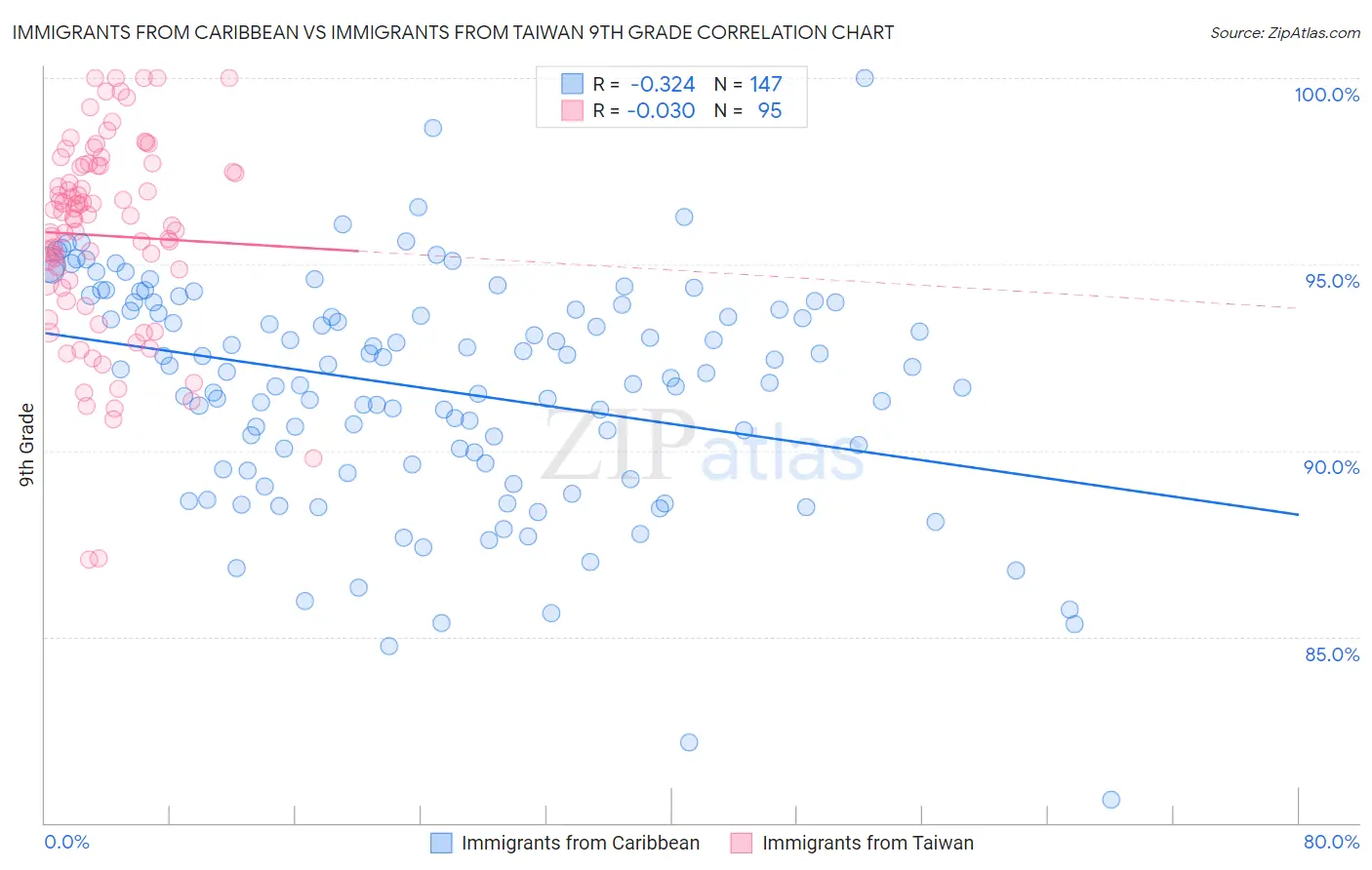 Immigrants from Caribbean vs Immigrants from Taiwan 9th Grade