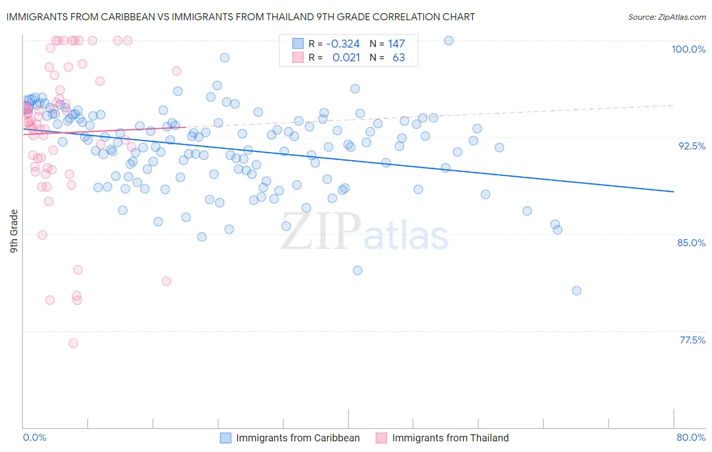 Immigrants from Caribbean vs Immigrants from Thailand 9th Grade