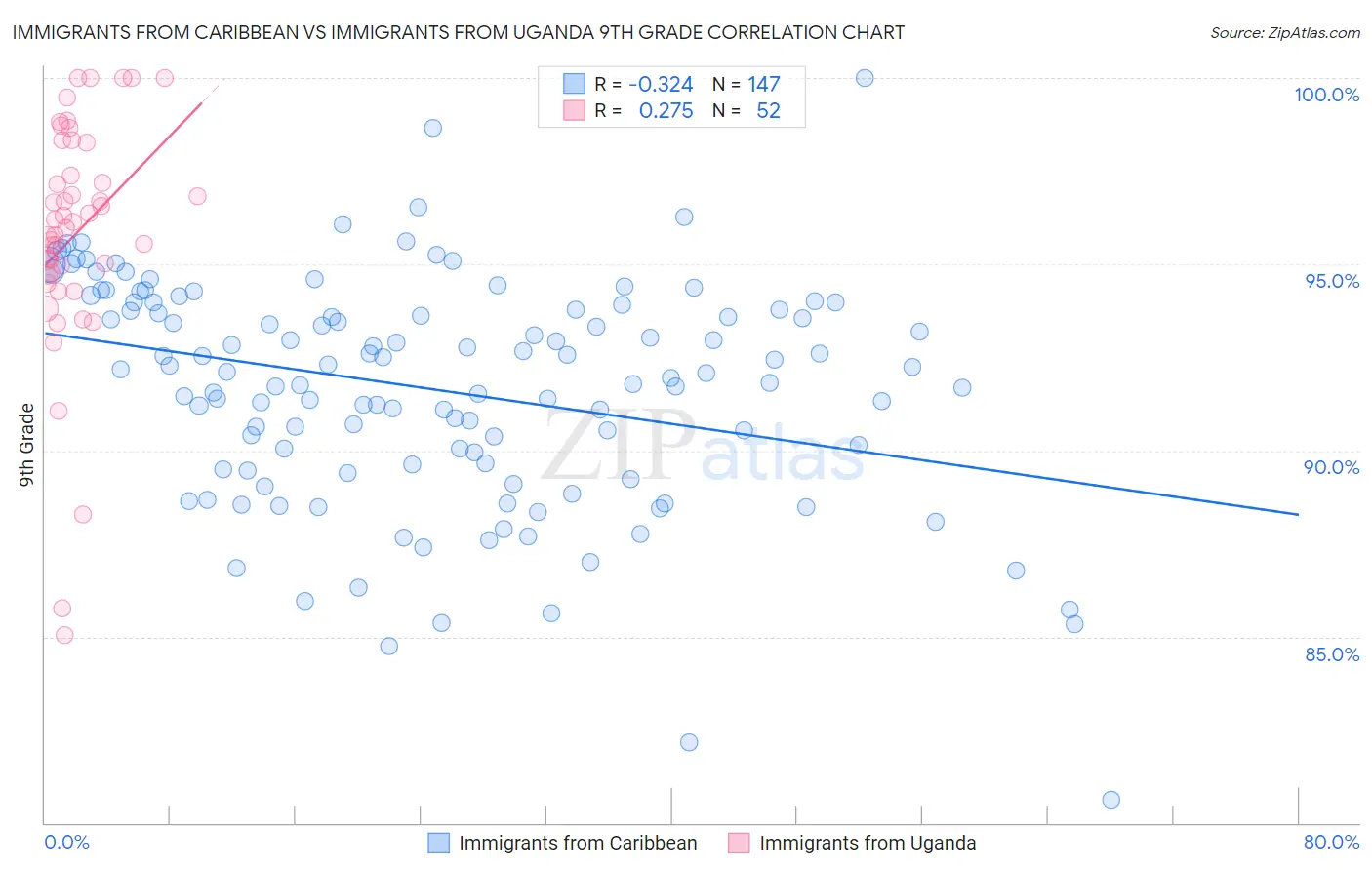 Immigrants from Caribbean vs Immigrants from Uganda 9th Grade