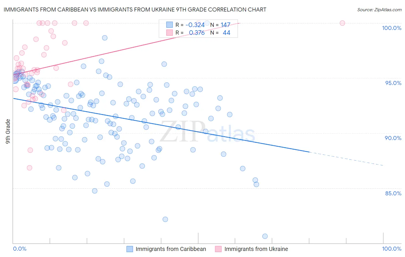 Immigrants from Caribbean vs Immigrants from Ukraine 9th Grade