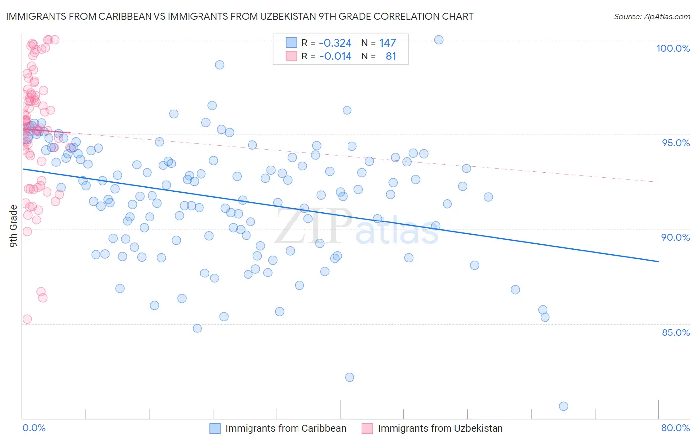 Immigrants from Caribbean vs Immigrants from Uzbekistan 9th Grade
