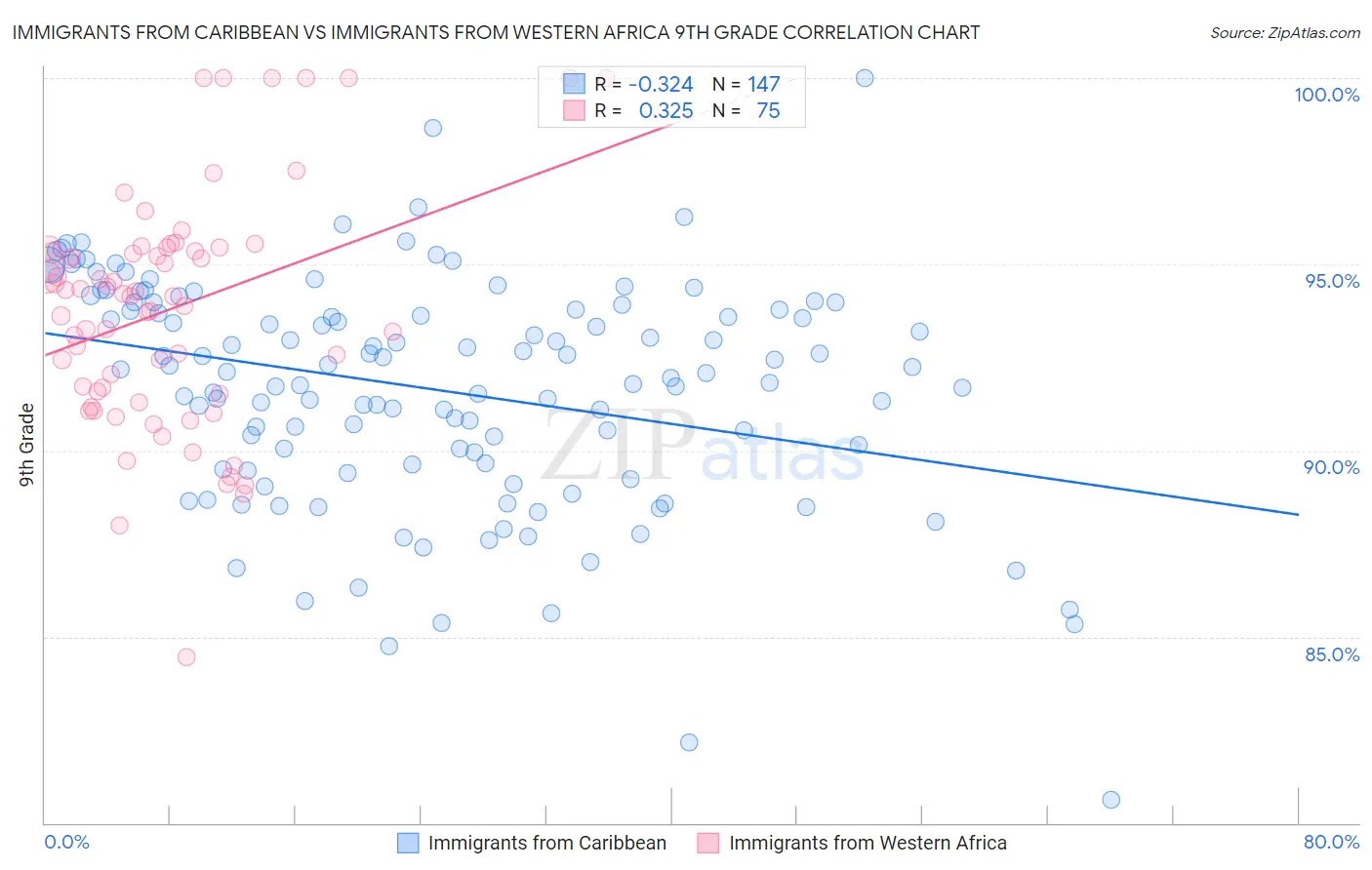 Immigrants from Caribbean vs Immigrants from Western Africa 9th Grade