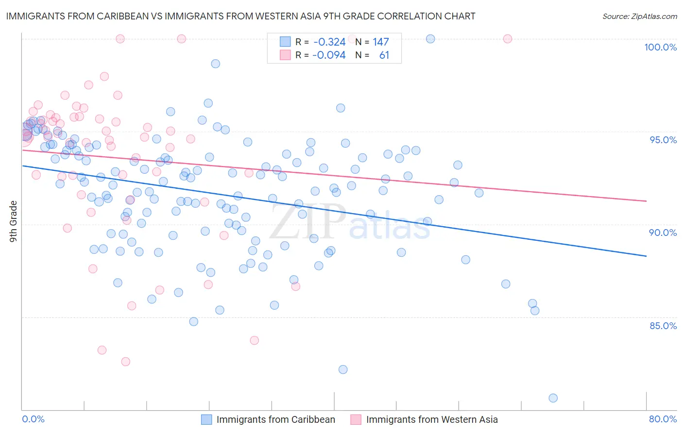 Immigrants from Caribbean vs Immigrants from Western Asia 9th Grade