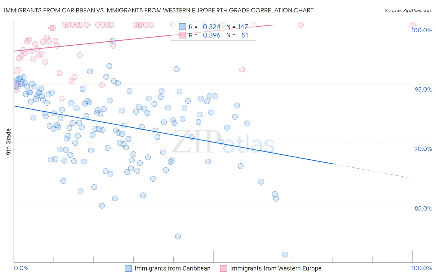 Immigrants from Caribbean vs Immigrants from Western Europe 9th Grade