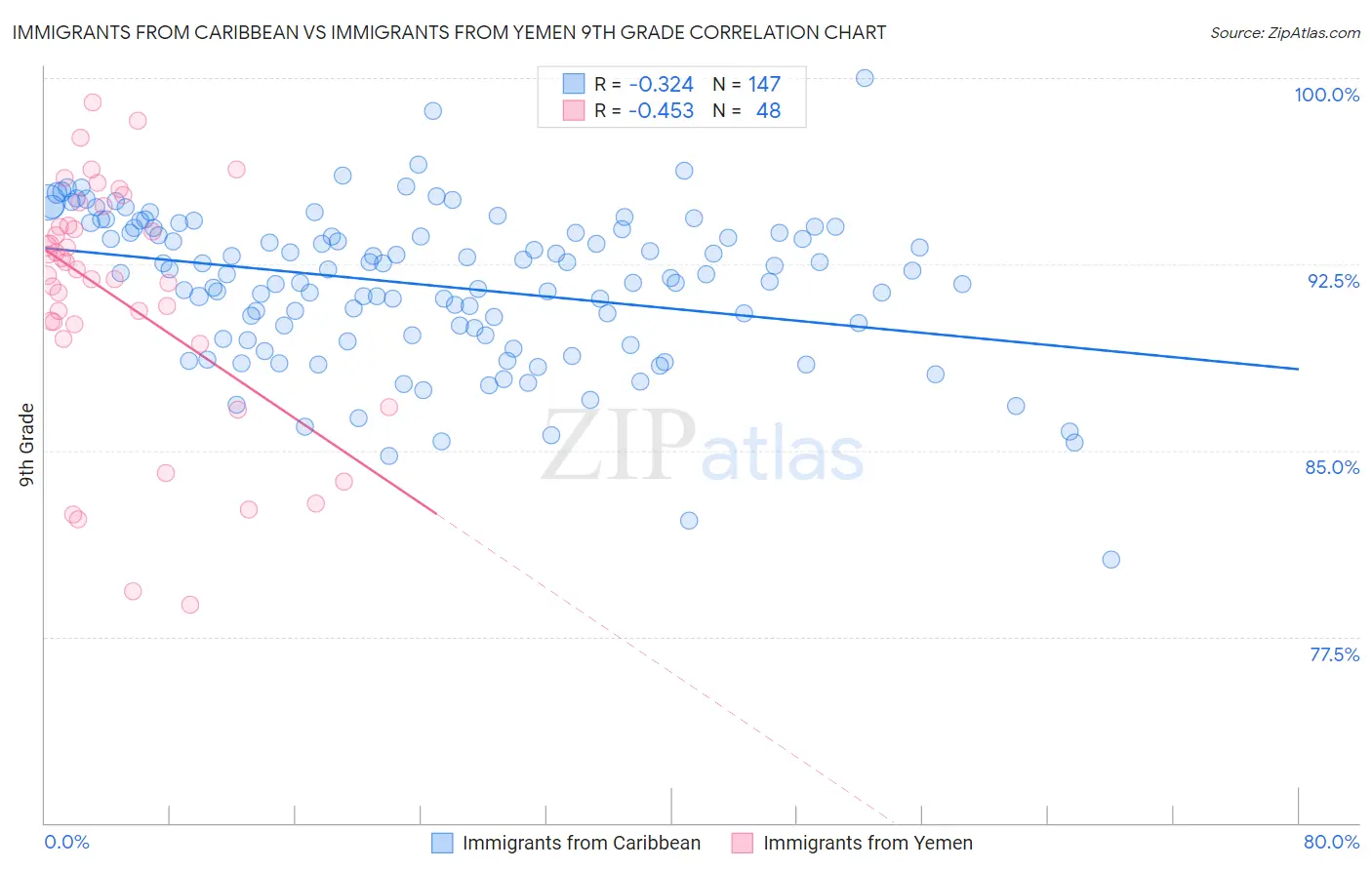 Immigrants from Caribbean vs Immigrants from Yemen 9th Grade