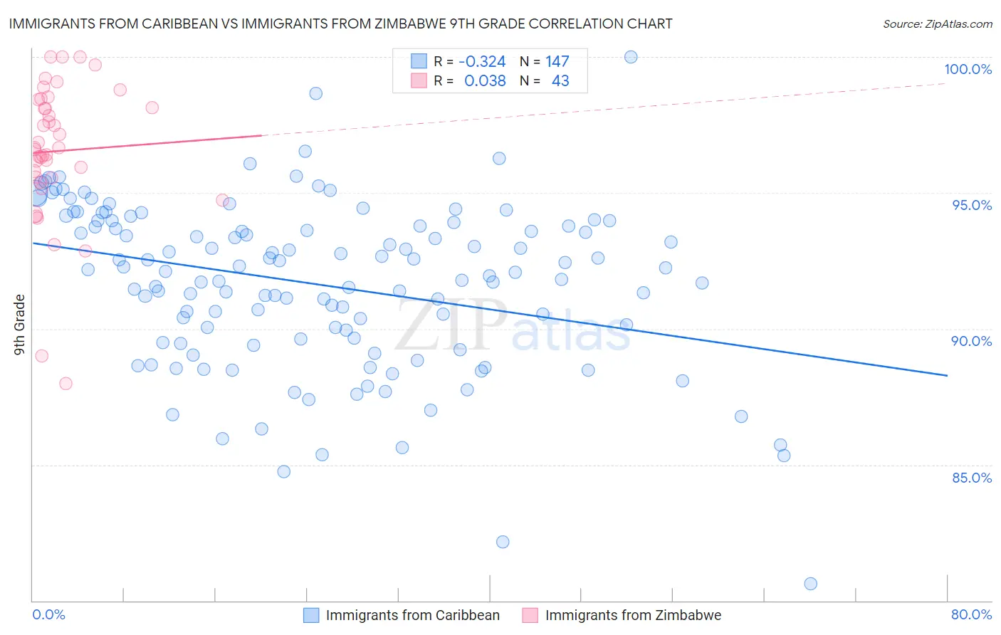 Immigrants from Caribbean vs Immigrants from Zimbabwe 9th Grade