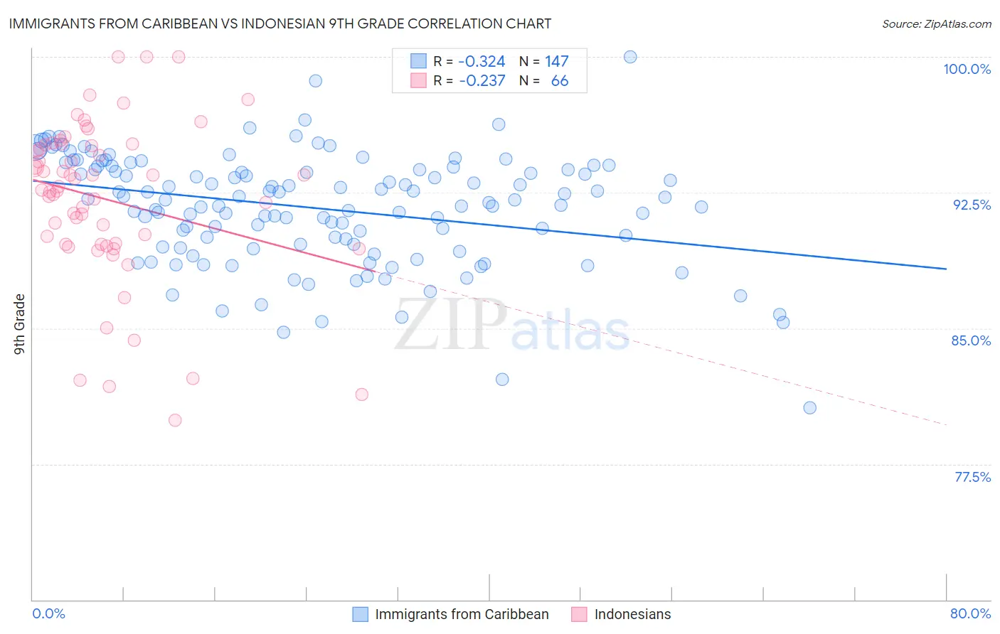 Immigrants from Caribbean vs Indonesian 9th Grade