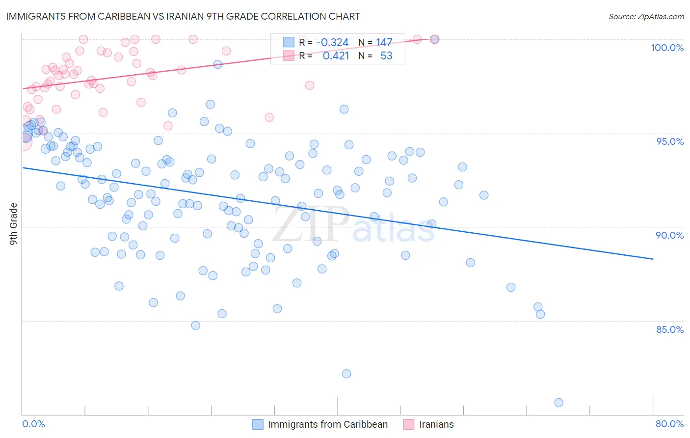 Immigrants from Caribbean vs Iranian 9th Grade