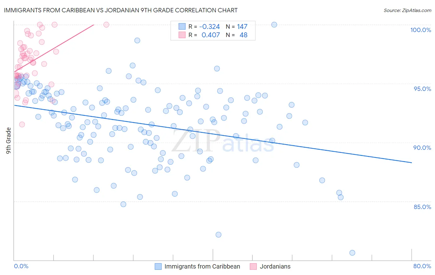 Immigrants from Caribbean vs Jordanian 9th Grade