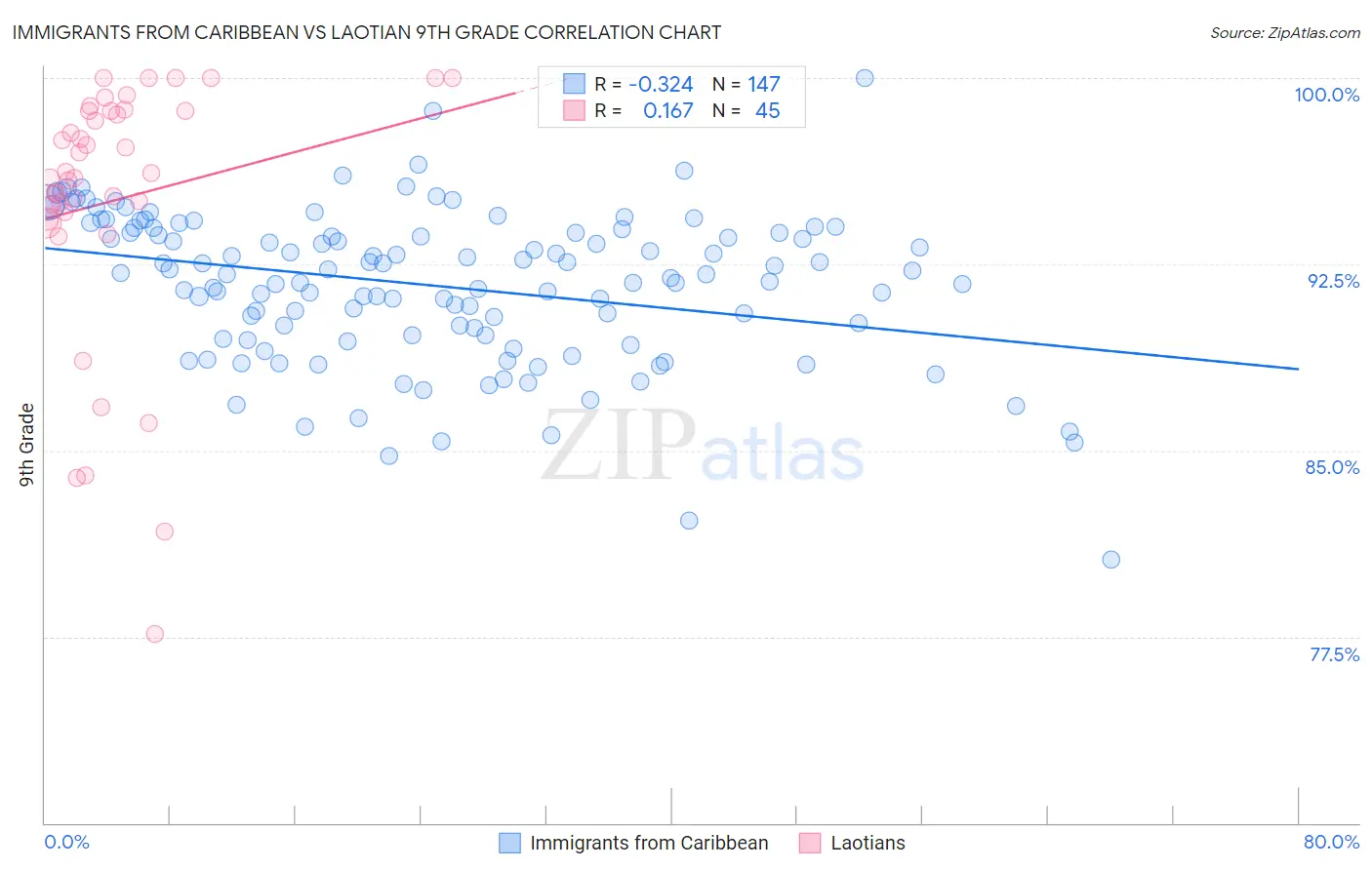 Immigrants from Caribbean vs Laotian 9th Grade