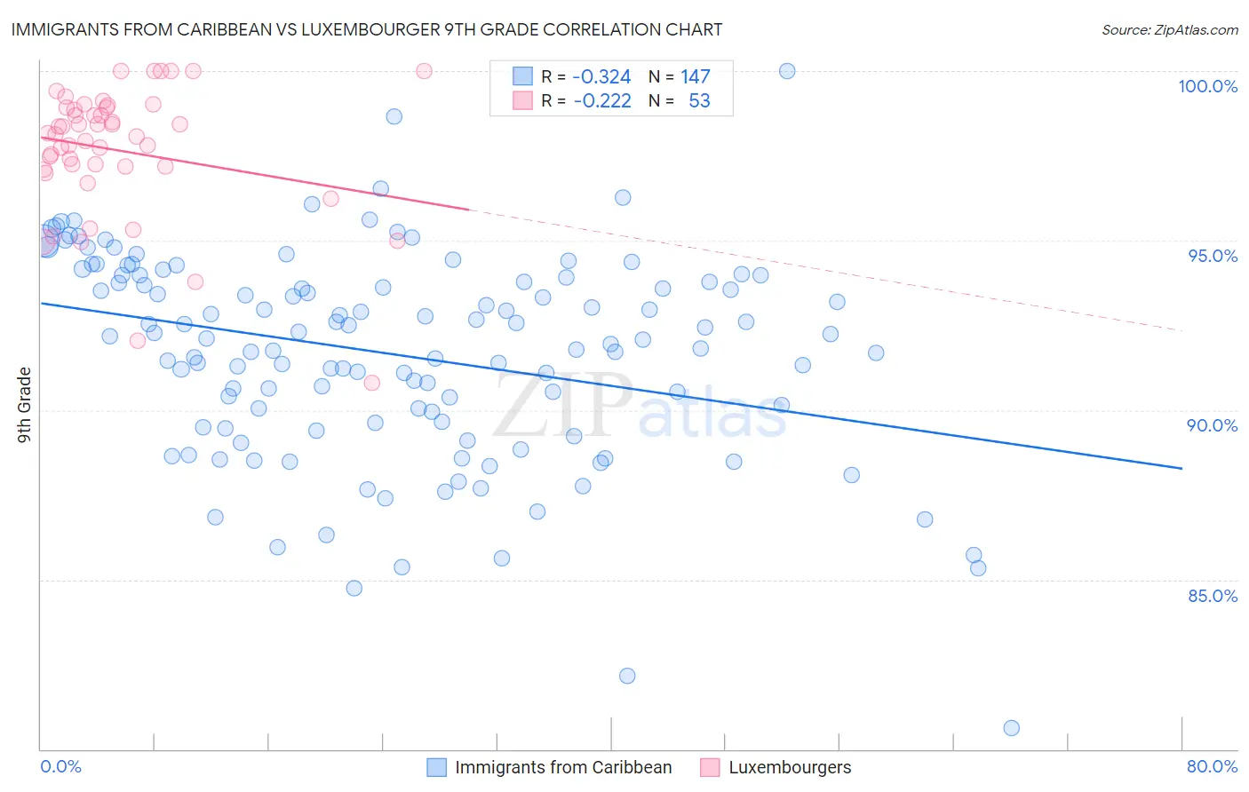 Immigrants from Caribbean vs Luxembourger 9th Grade
