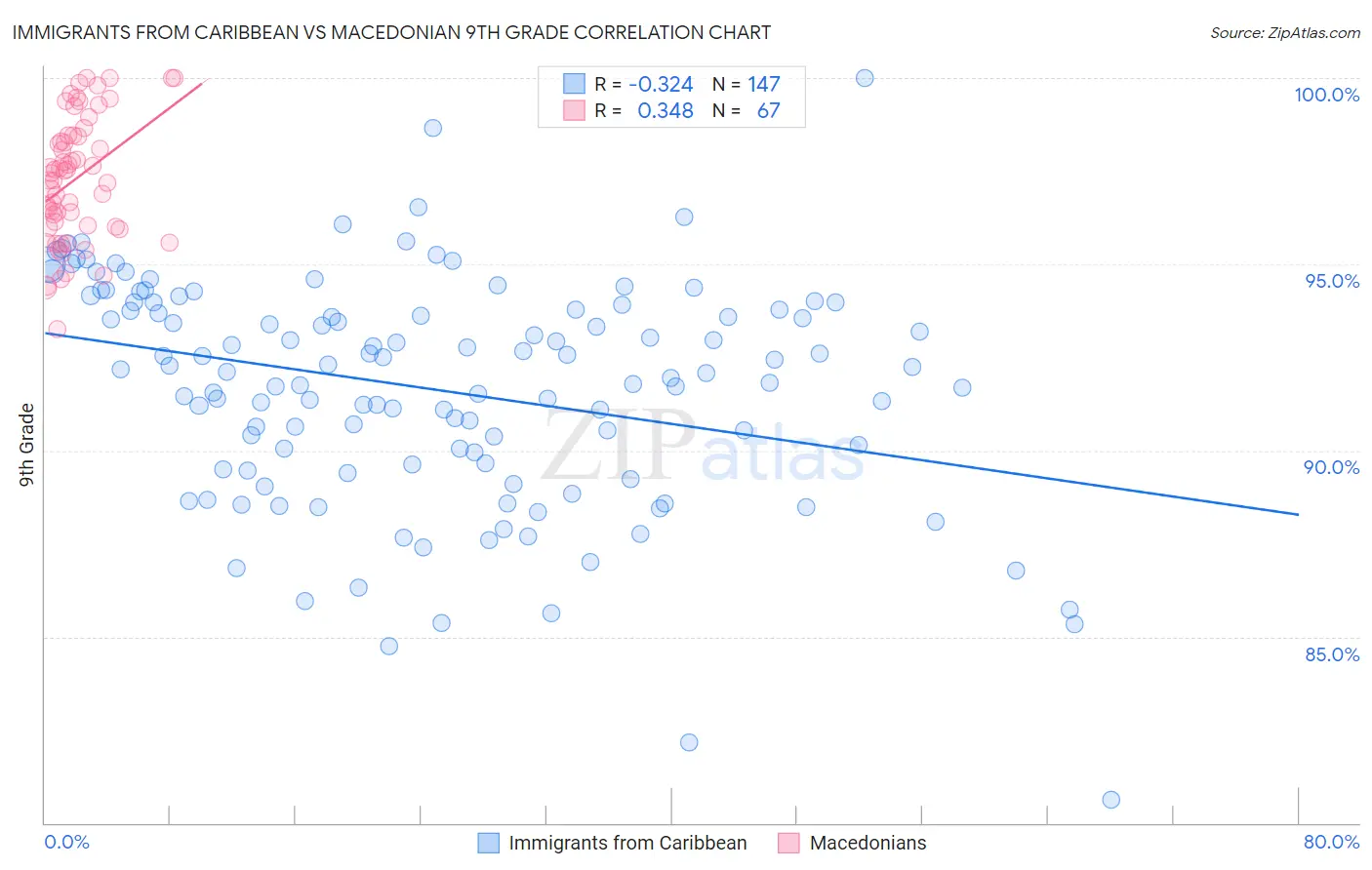 Immigrants from Caribbean vs Macedonian 9th Grade