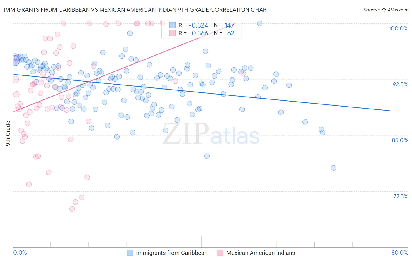 Immigrants from Caribbean vs Mexican American Indian 9th Grade