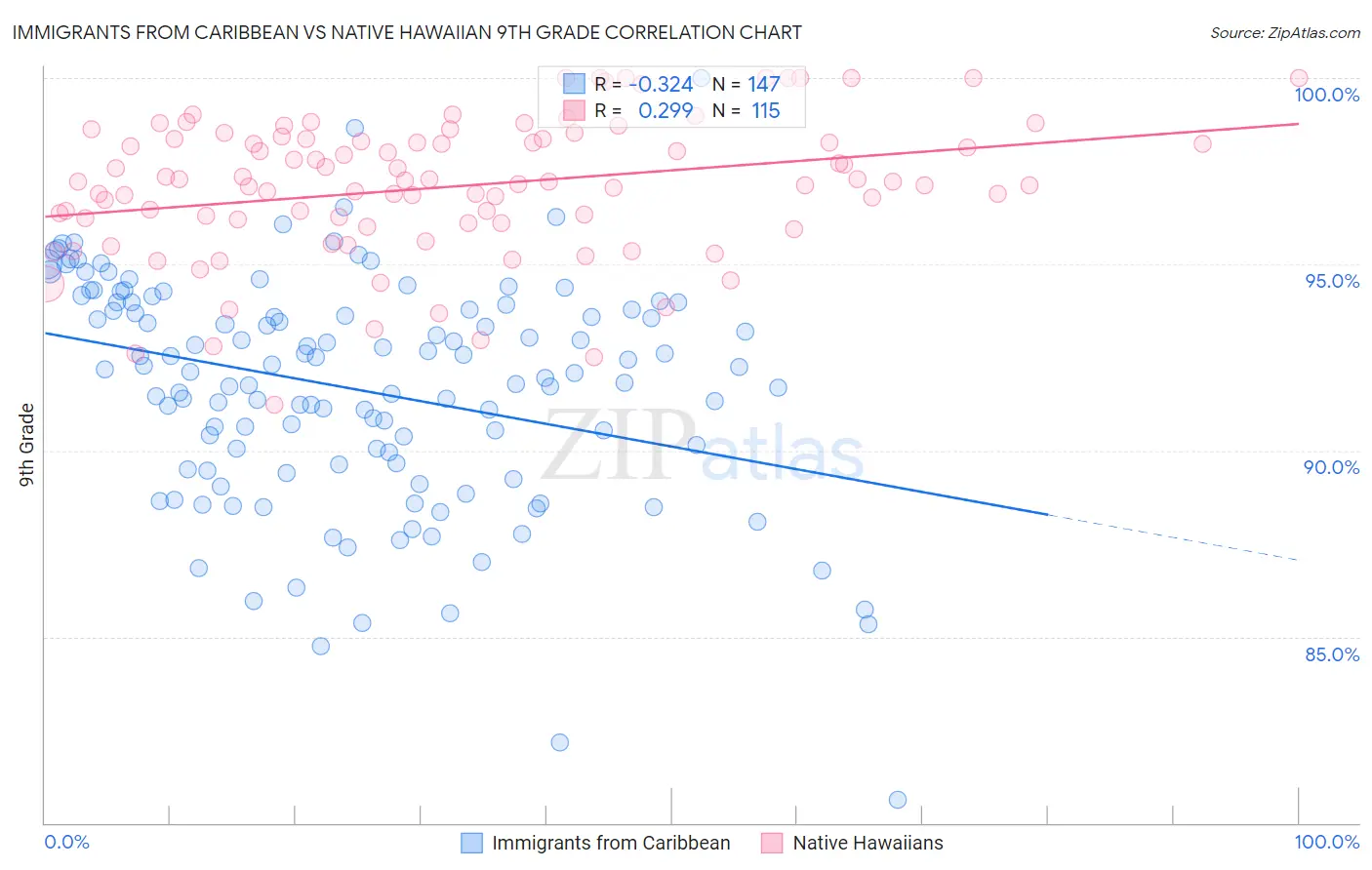 Immigrants from Caribbean vs Native Hawaiian 9th Grade