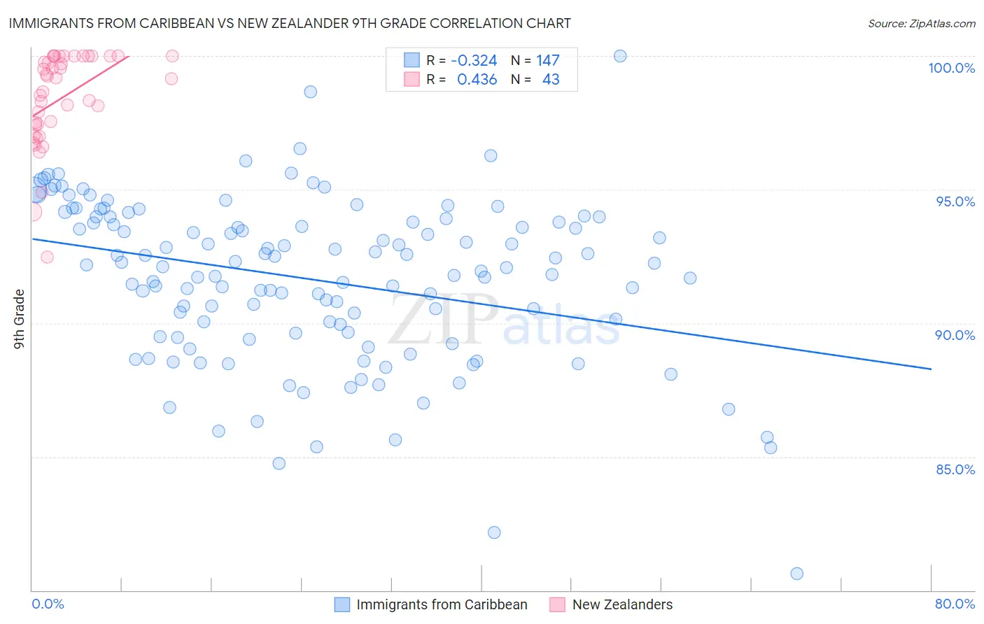 Immigrants from Caribbean vs New Zealander 9th Grade