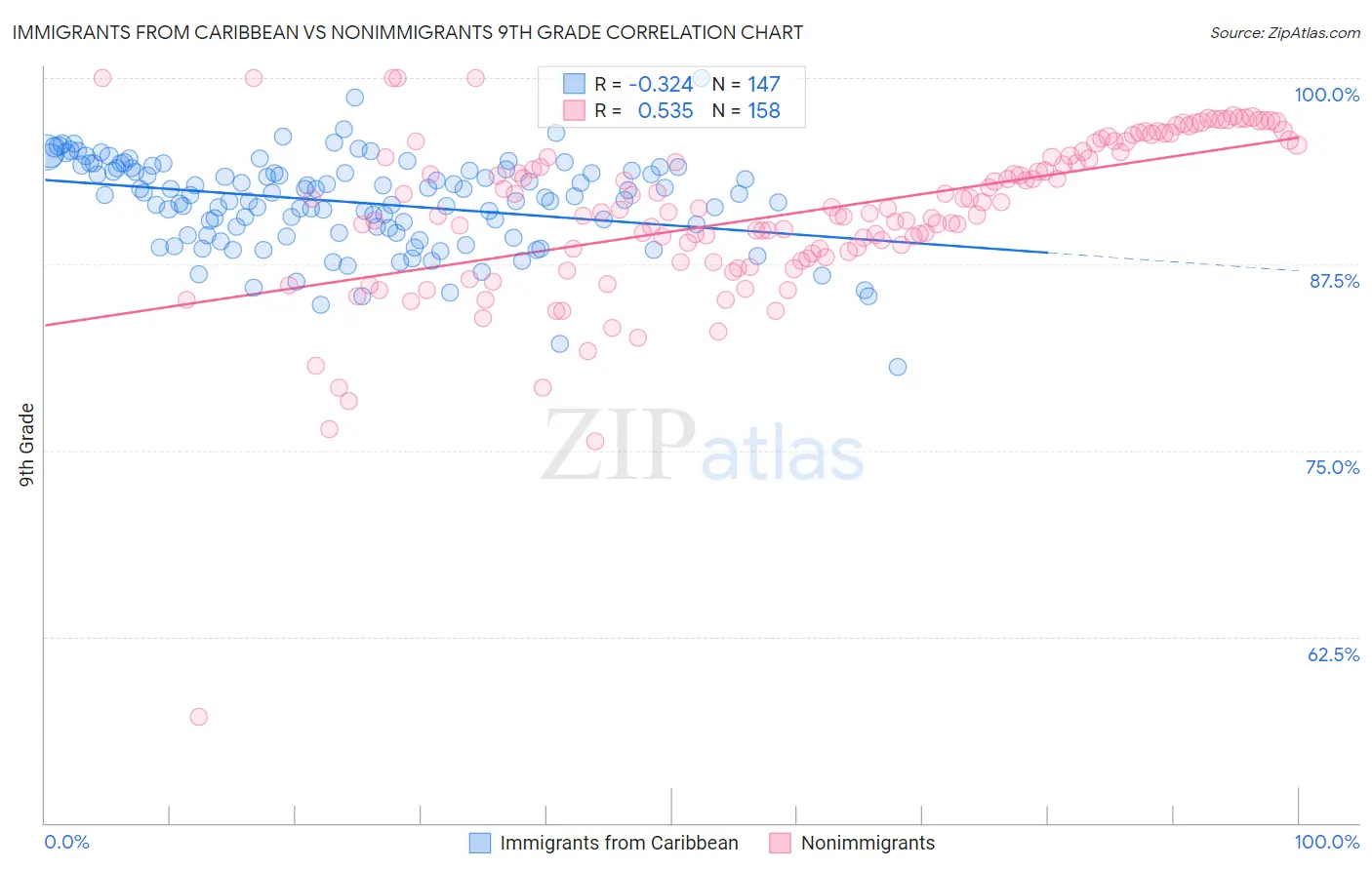 Immigrants from Caribbean vs Nonimmigrants 9th Grade