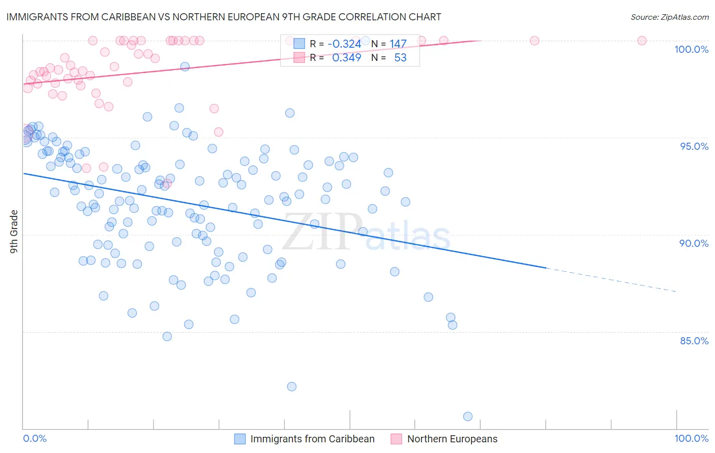 Immigrants from Caribbean vs Northern European 9th Grade