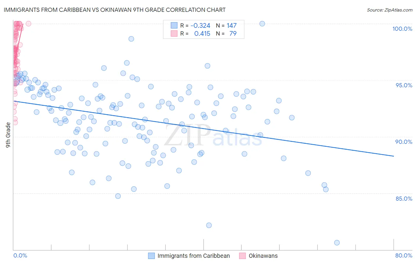 Immigrants from Caribbean vs Okinawan 9th Grade