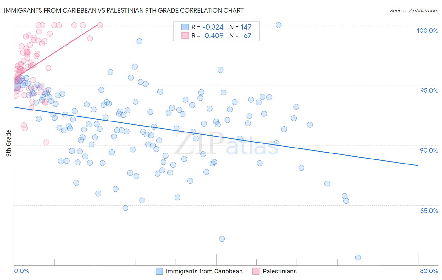 Immigrants from Caribbean vs Palestinian 9th Grade