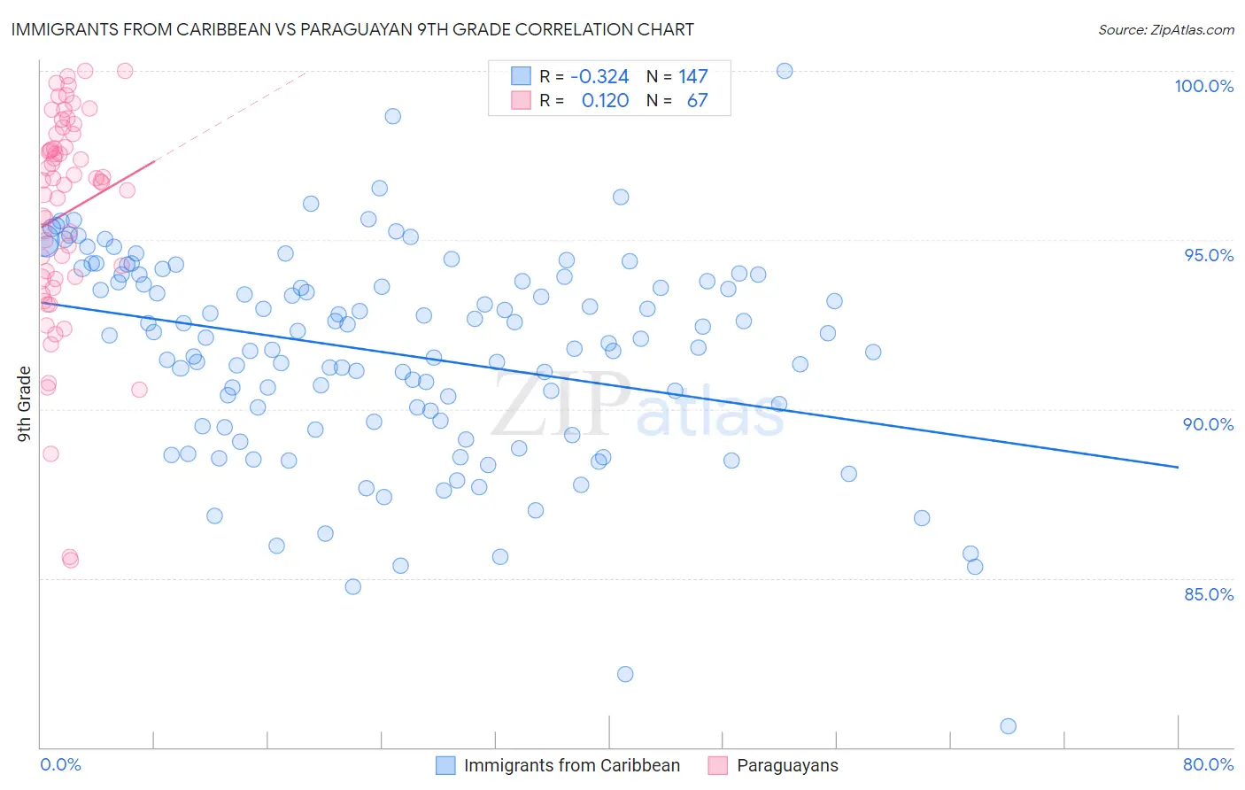 Immigrants from Caribbean vs Paraguayan 9th Grade
