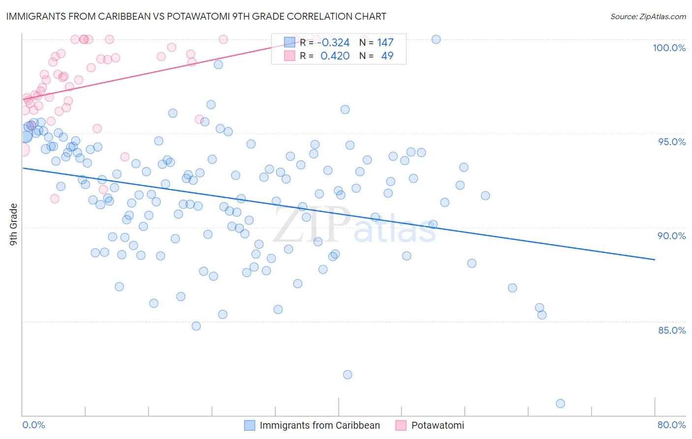 Immigrants from Caribbean vs Potawatomi 9th Grade