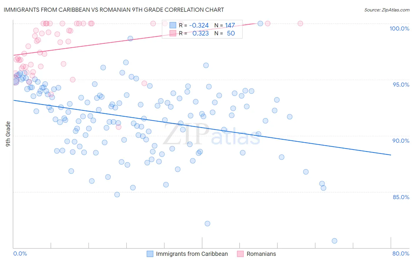 Immigrants from Caribbean vs Romanian 9th Grade