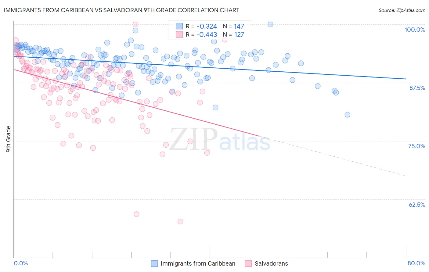 Immigrants from Caribbean vs Salvadoran 9th Grade