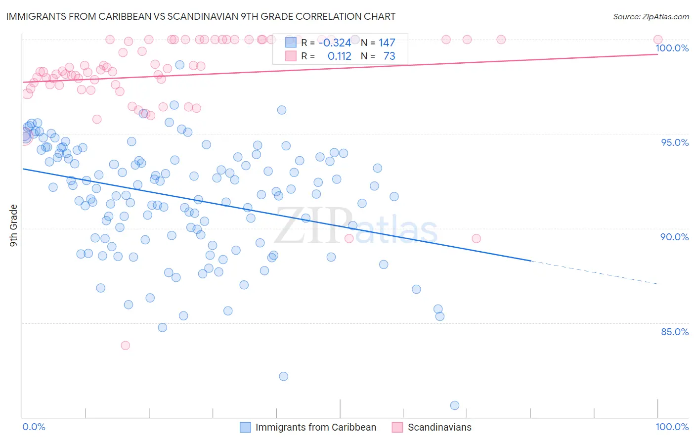 Immigrants from Caribbean vs Scandinavian 9th Grade