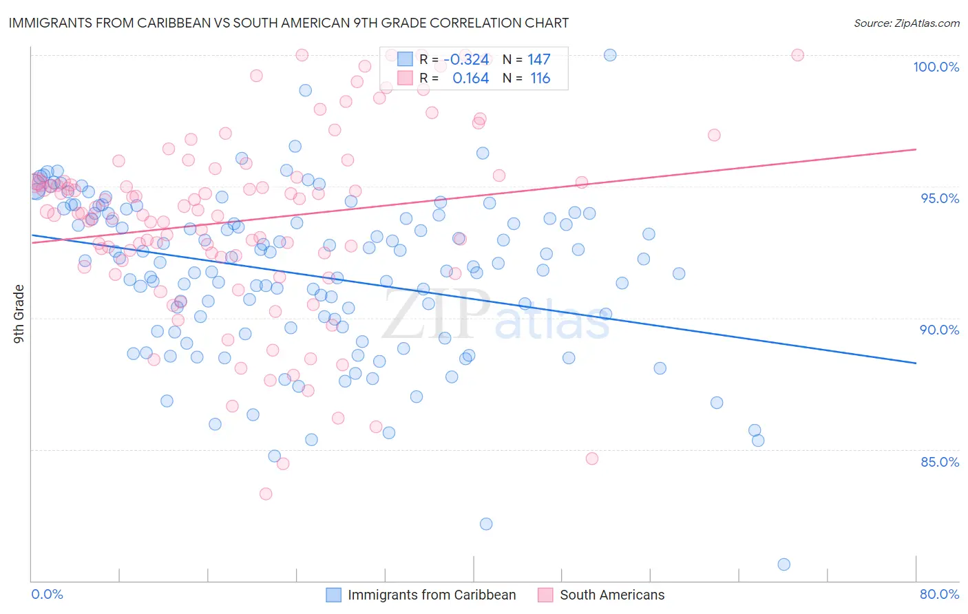 Immigrants from Caribbean vs South American 9th Grade