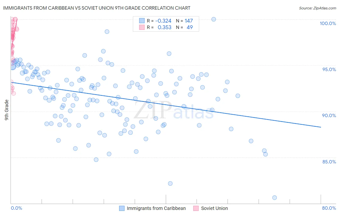Immigrants from Caribbean vs Soviet Union 9th Grade