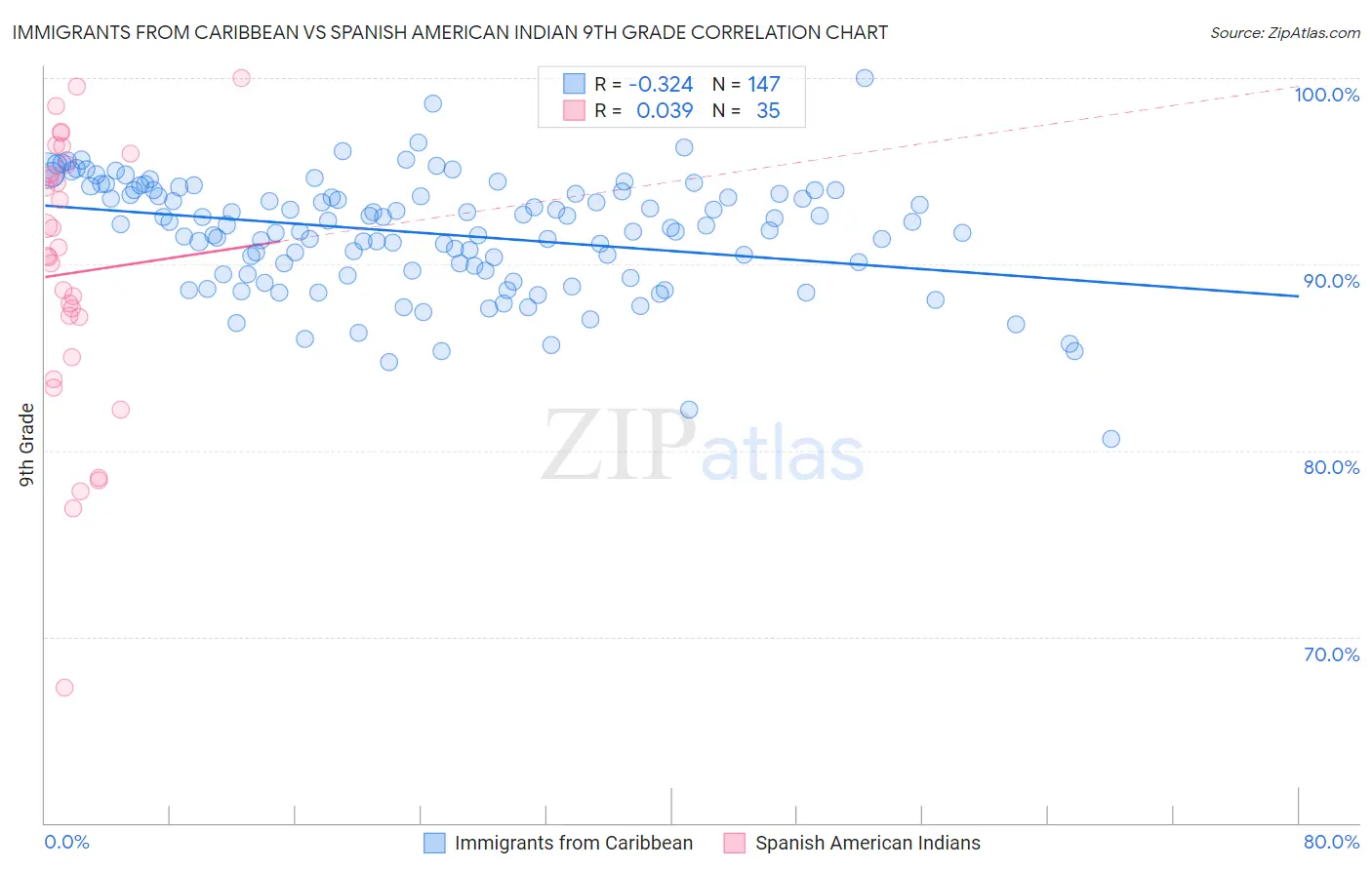 Immigrants from Caribbean vs Spanish American Indian 9th Grade