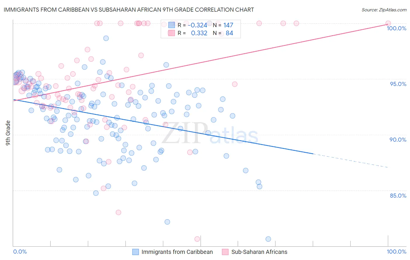 Immigrants from Caribbean vs Subsaharan African 9th Grade