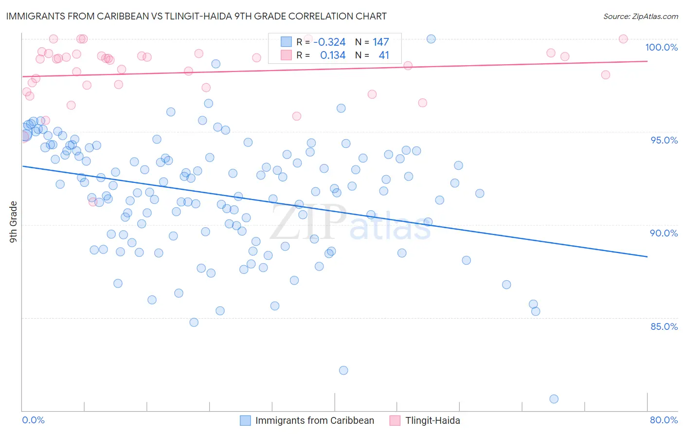 Immigrants from Caribbean vs Tlingit-Haida 9th Grade