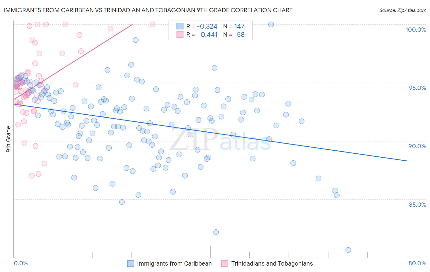 Immigrants from Caribbean vs Trinidadian and Tobagonian 9th Grade