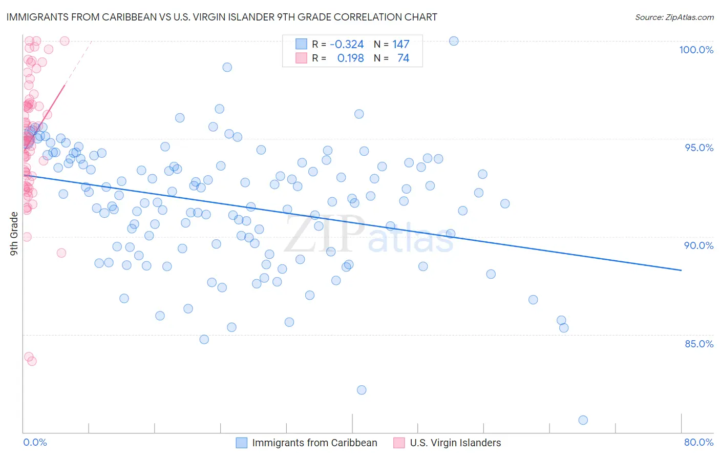 Immigrants from Caribbean vs U.S. Virgin Islander 9th Grade