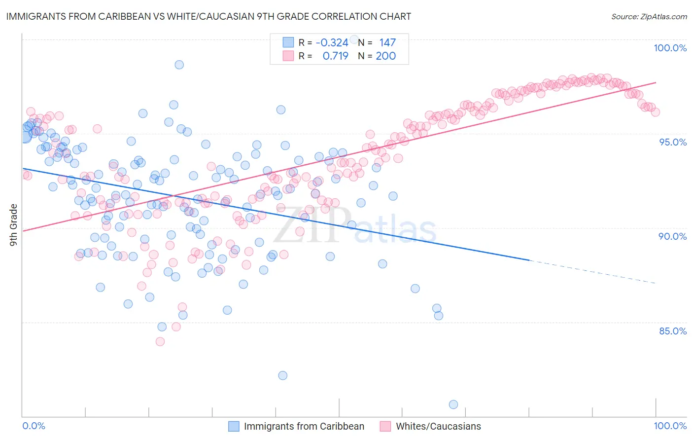 Immigrants from Caribbean vs White/Caucasian 9th Grade