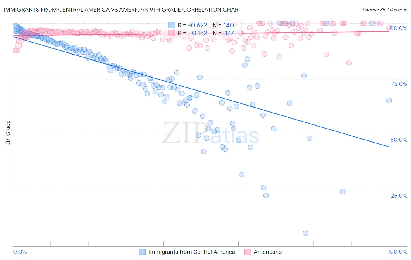 Immigrants from Central America vs American 9th Grade