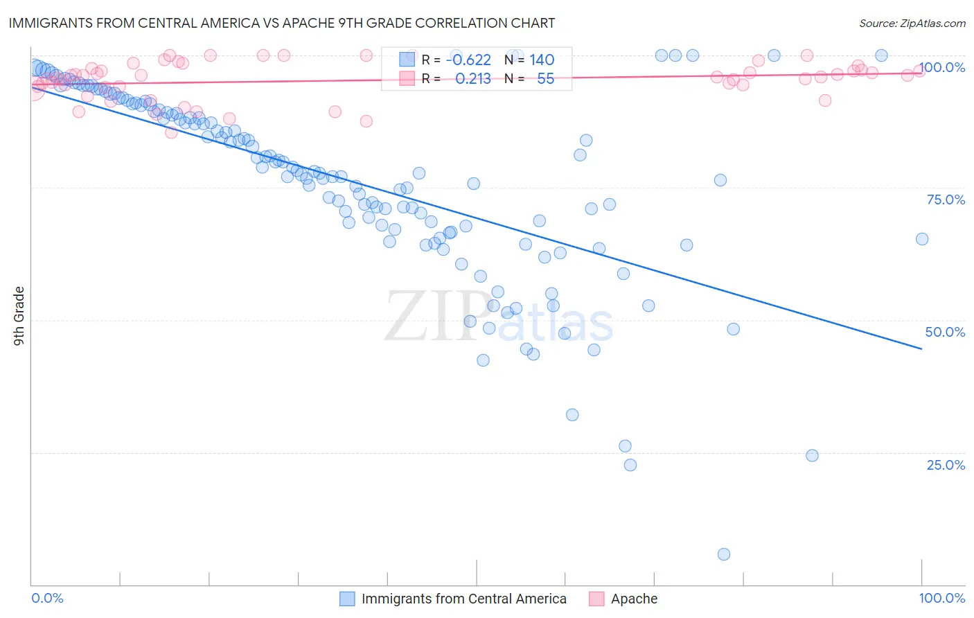 Immigrants from Central America vs Apache 9th Grade