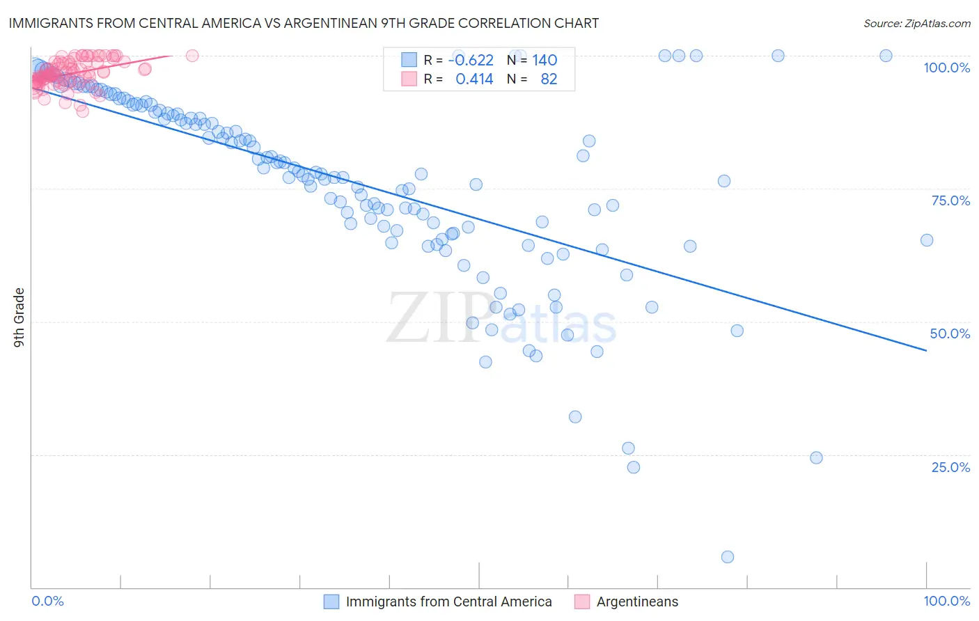 Immigrants from Central America vs Argentinean 9th Grade