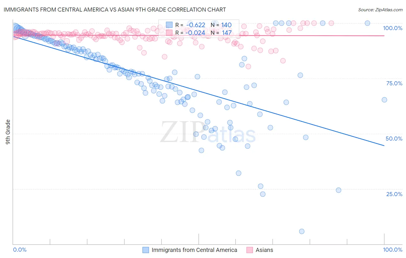 Immigrants from Central America vs Asian 9th Grade