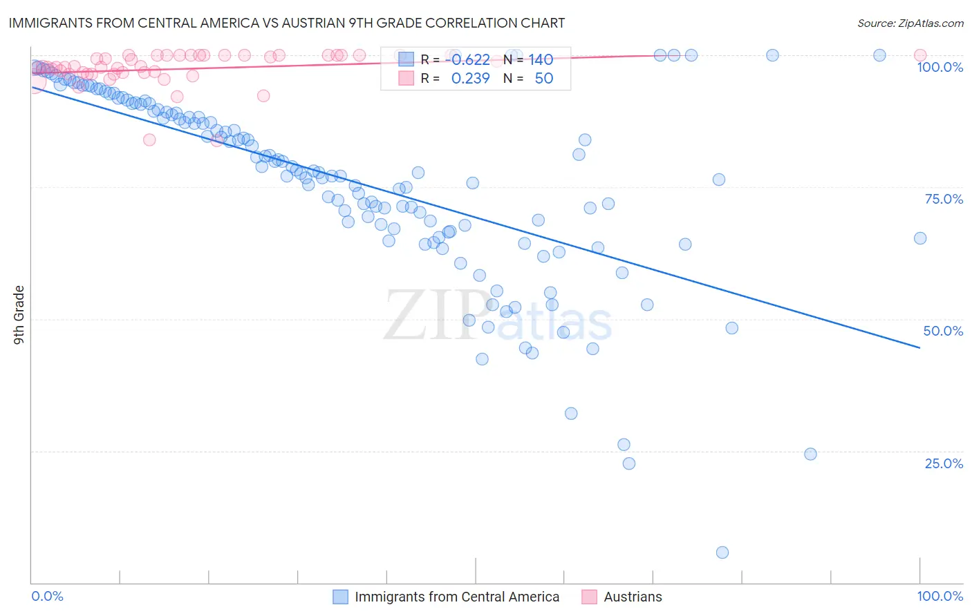 Immigrants from Central America vs Austrian 9th Grade