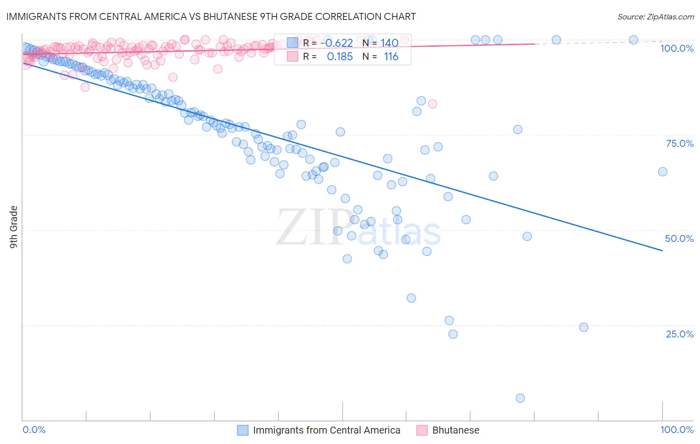 Immigrants from Central America vs Bhutanese 9th Grade