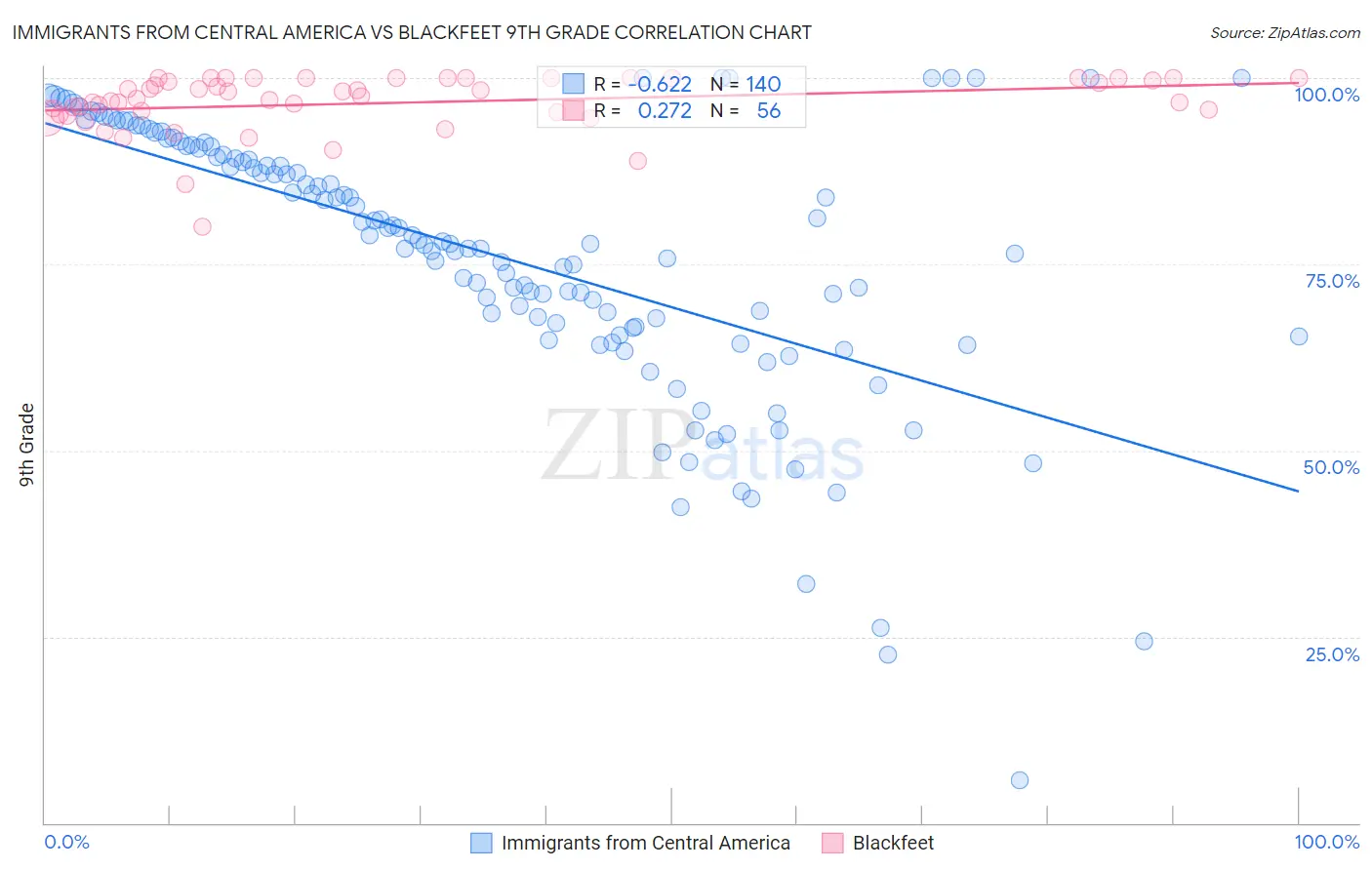 Immigrants from Central America vs Blackfeet 9th Grade