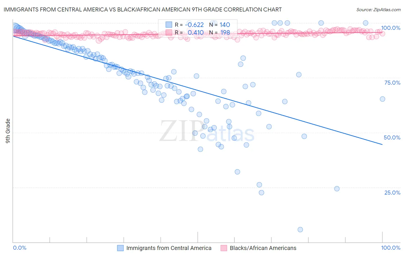 Immigrants from Central America vs Black/African American 9th Grade