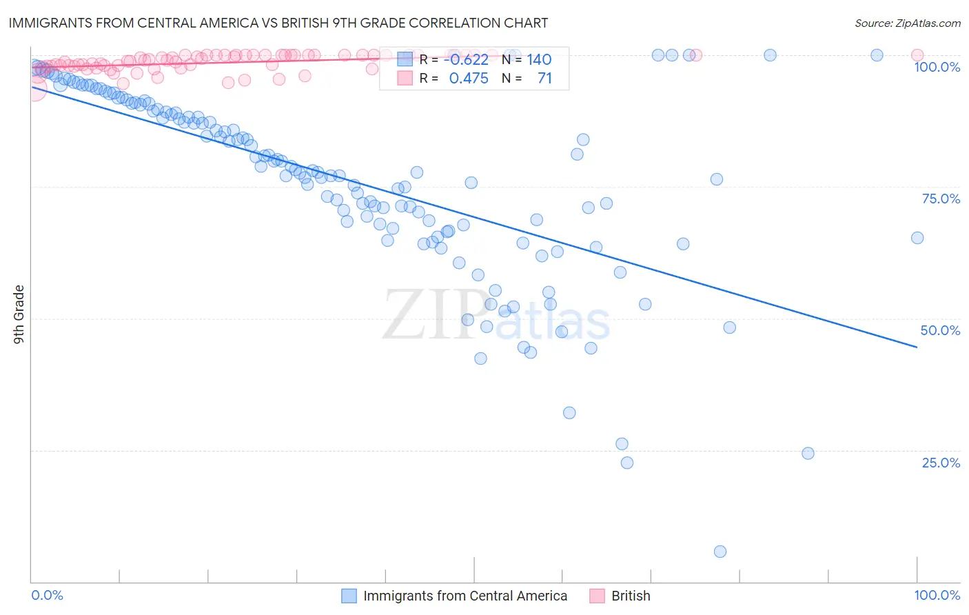 Immigrants from Central America vs British 9th Grade