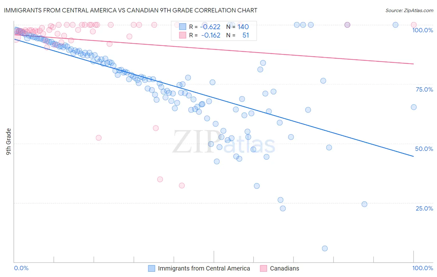 Immigrants from Central America vs Canadian 9th Grade